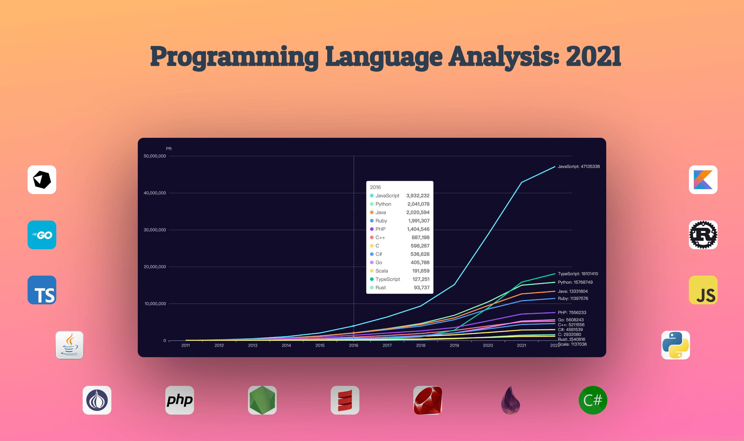 Deep Insights into Programming Languages