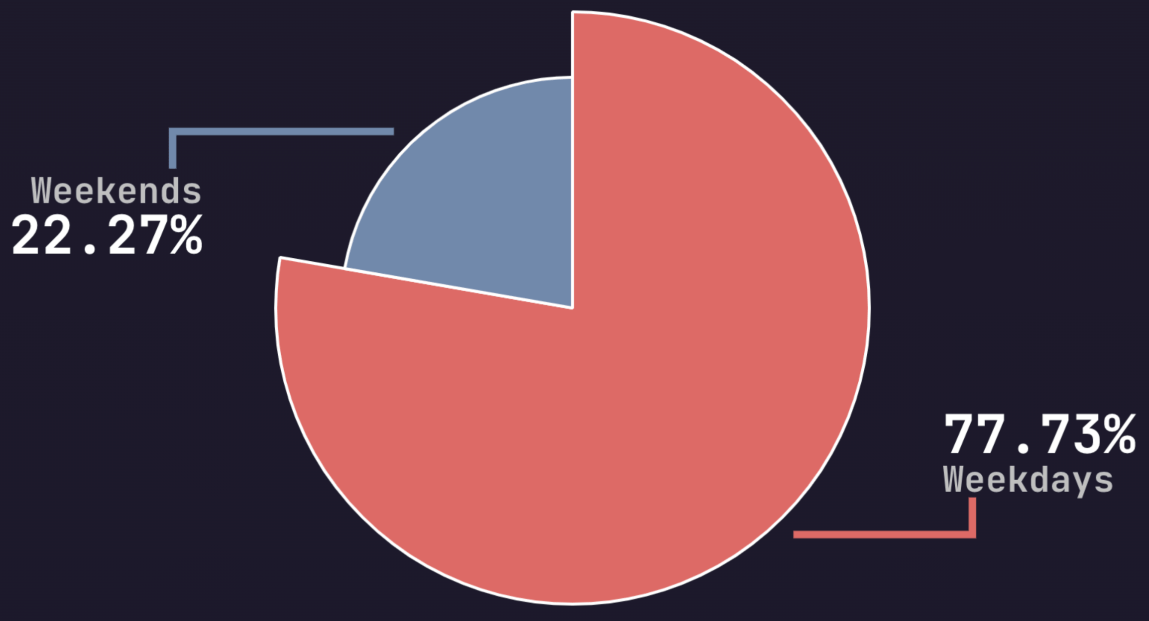 developer-behavior-distribution-on-weekdays-and-weekends